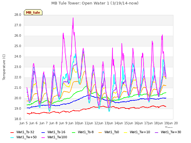 plot of MB Tule Tower: Open Water 1 (3/19/14-now)