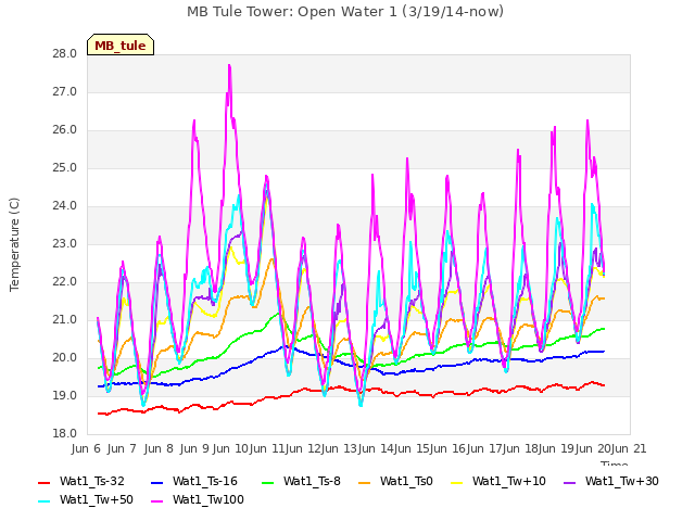 plot of MB Tule Tower: Open Water 1 (3/19/14-now)