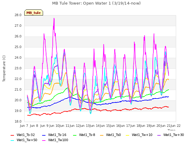 plot of MB Tule Tower: Open Water 1 (3/19/14-now)