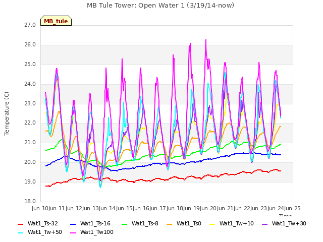 plot of MB Tule Tower: Open Water 1 (3/19/14-now)