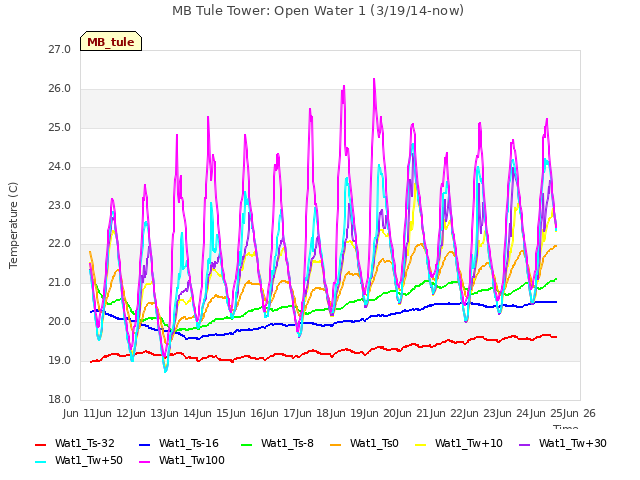 plot of MB Tule Tower: Open Water 1 (3/19/14-now)