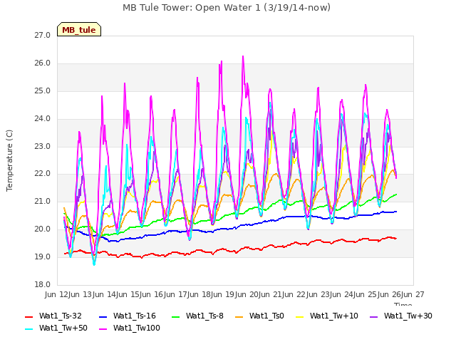 plot of MB Tule Tower: Open Water 1 (3/19/14-now)