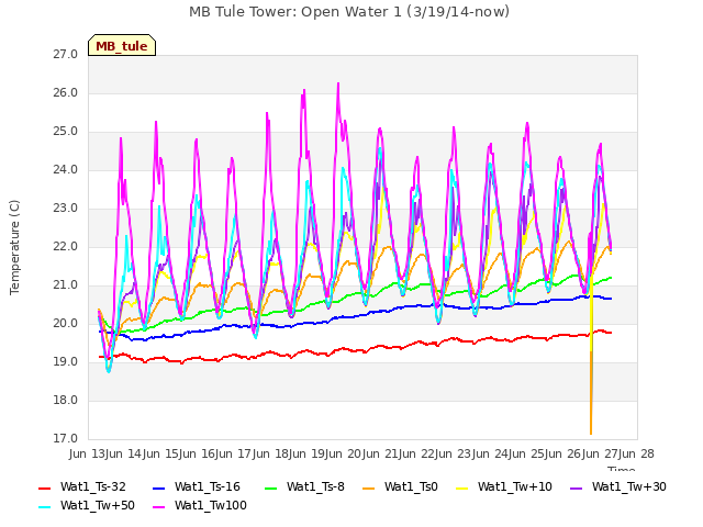 plot of MB Tule Tower: Open Water 1 (3/19/14-now)