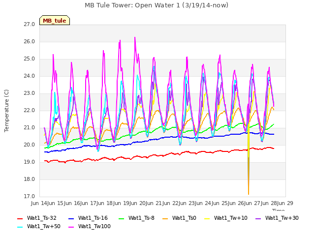 plot of MB Tule Tower: Open Water 1 (3/19/14-now)