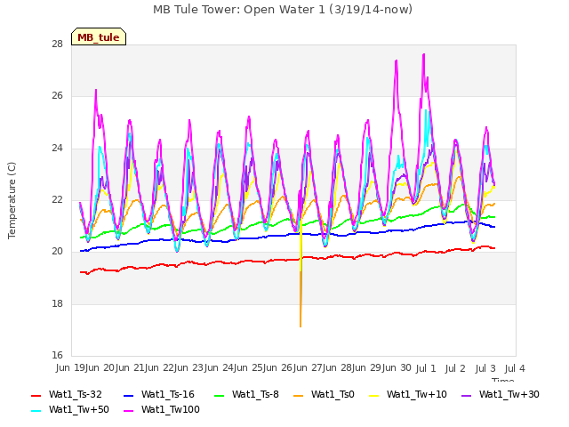 plot of MB Tule Tower: Open Water 1 (3/19/14-now)