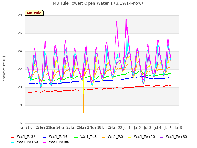 plot of MB Tule Tower: Open Water 1 (3/19/14-now)