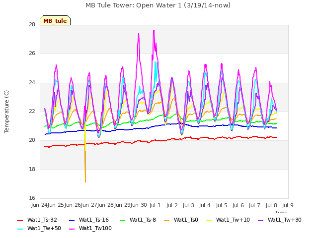 plot of MB Tule Tower: Open Water 1 (3/19/14-now)