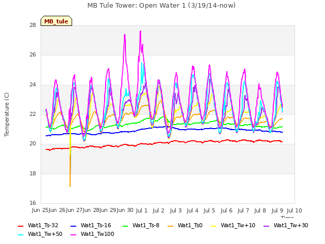 plot of MB Tule Tower: Open Water 1 (3/19/14-now)