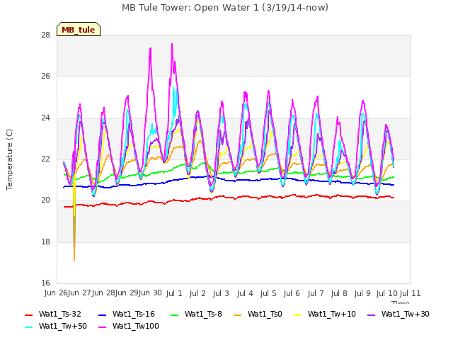 plot of MB Tule Tower: Open Water 1 (3/19/14-now)