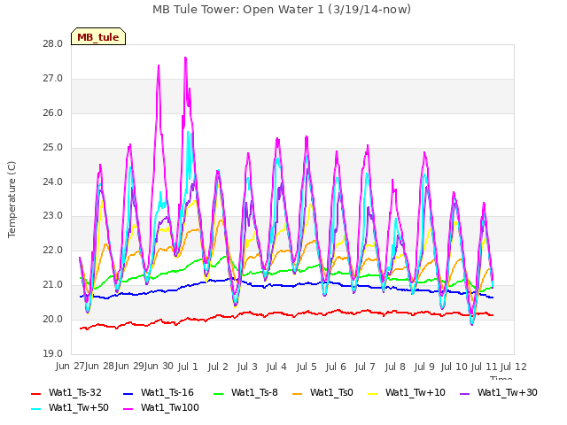 plot of MB Tule Tower: Open Water 1 (3/19/14-now)