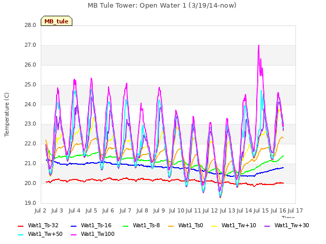 plot of MB Tule Tower: Open Water 1 (3/19/14-now)