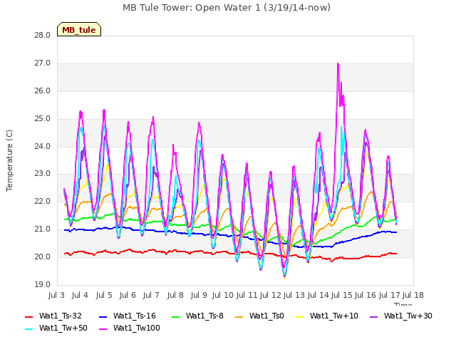 plot of MB Tule Tower: Open Water 1 (3/19/14-now)