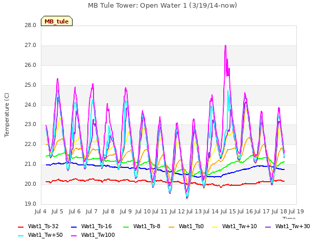 plot of MB Tule Tower: Open Water 1 (3/19/14-now)