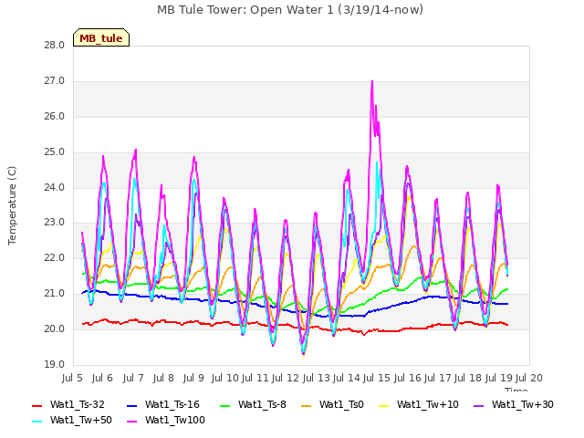 plot of MB Tule Tower: Open Water 1 (3/19/14-now)