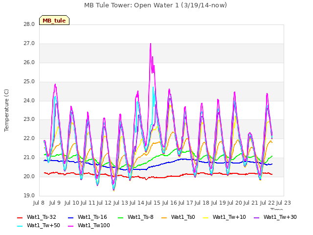 plot of MB Tule Tower: Open Water 1 (3/19/14-now)