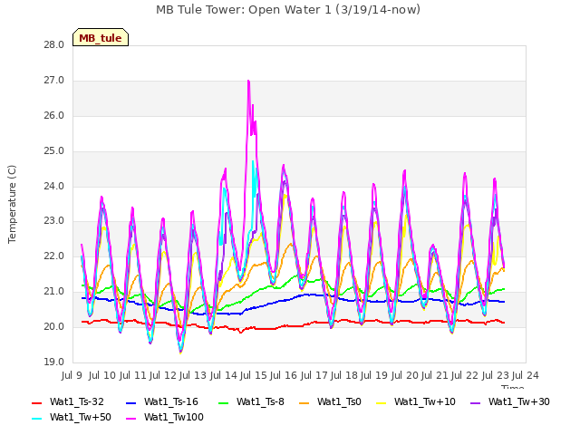 plot of MB Tule Tower: Open Water 1 (3/19/14-now)