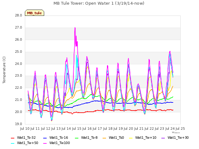 plot of MB Tule Tower: Open Water 1 (3/19/14-now)