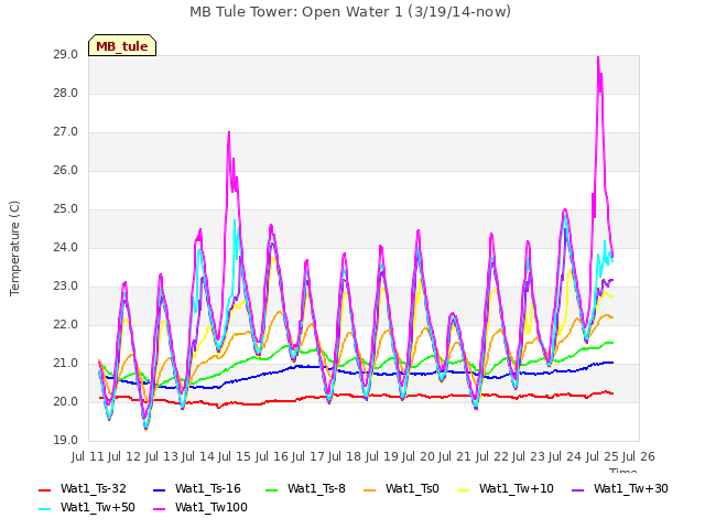 plot of MB Tule Tower: Open Water 1 (3/19/14-now)