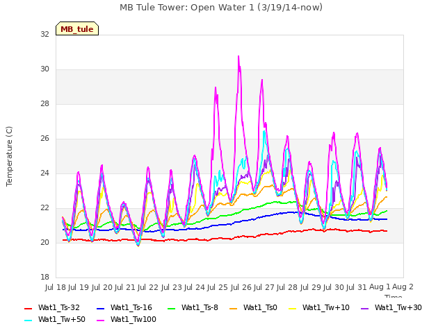 plot of MB Tule Tower: Open Water 1 (3/19/14-now)