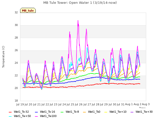 plot of MB Tule Tower: Open Water 1 (3/19/14-now)