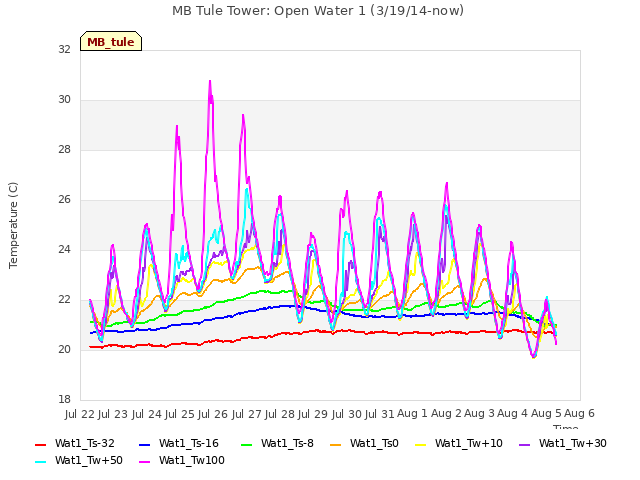 plot of MB Tule Tower: Open Water 1 (3/19/14-now)