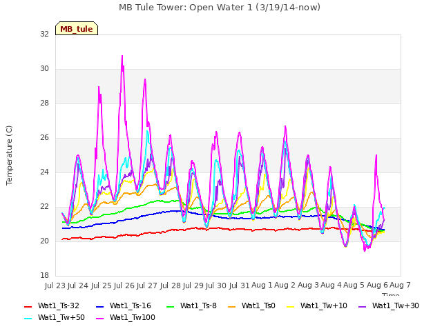 plot of MB Tule Tower: Open Water 1 (3/19/14-now)