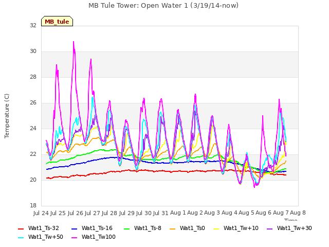 plot of MB Tule Tower: Open Water 1 (3/19/14-now)