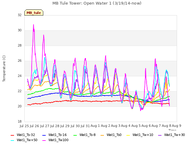 plot of MB Tule Tower: Open Water 1 (3/19/14-now)