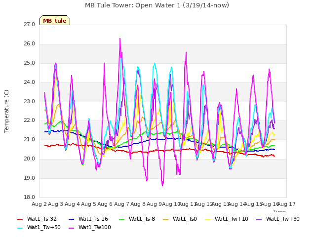 plot of MB Tule Tower: Open Water 1 (3/19/14-now)