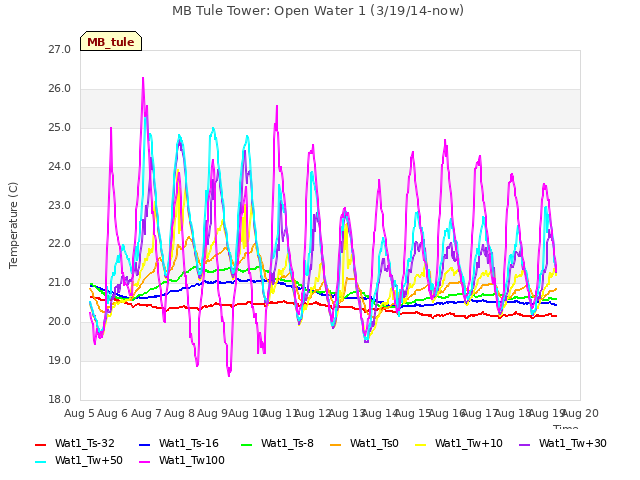 plot of MB Tule Tower: Open Water 1 (3/19/14-now)