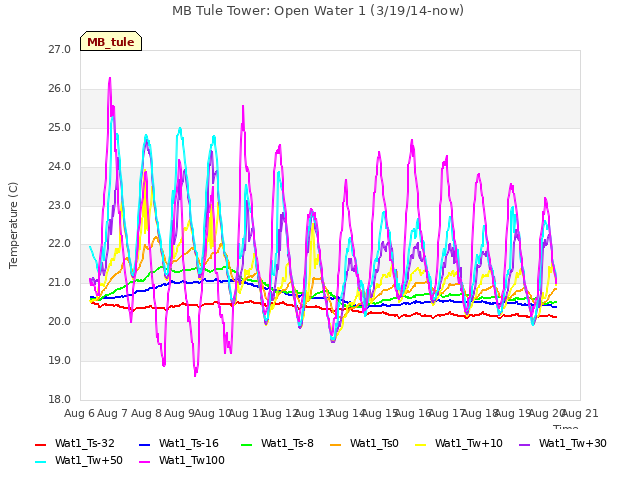 plot of MB Tule Tower: Open Water 1 (3/19/14-now)