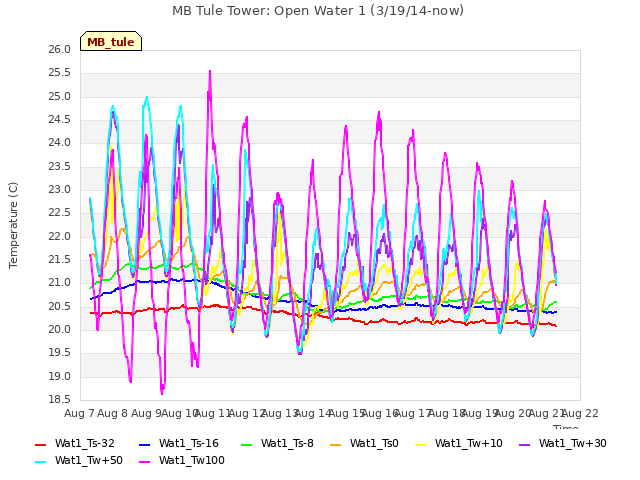 plot of MB Tule Tower: Open Water 1 (3/19/14-now)