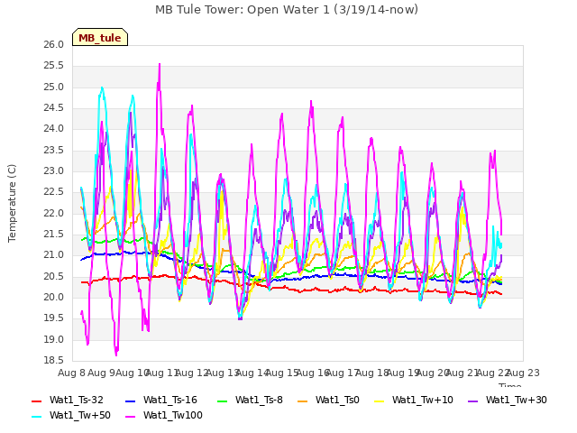 plot of MB Tule Tower: Open Water 1 (3/19/14-now)