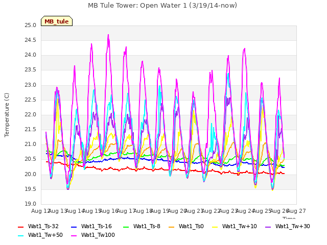 plot of MB Tule Tower: Open Water 1 (3/19/14-now)