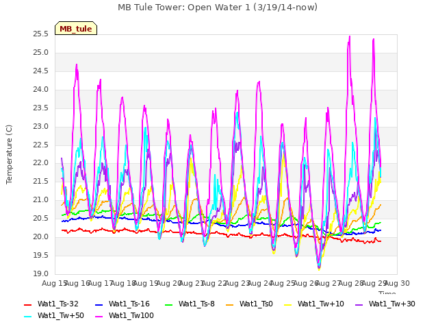 plot of MB Tule Tower: Open Water 1 (3/19/14-now)