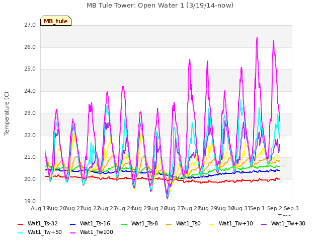 plot of MB Tule Tower: Open Water 1 (3/19/14-now)