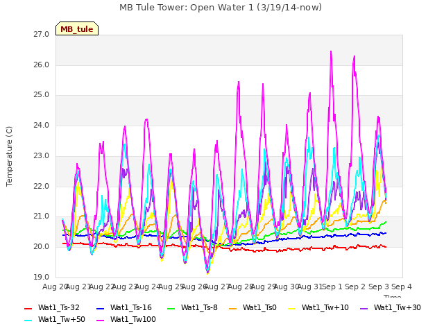 plot of MB Tule Tower: Open Water 1 (3/19/14-now)