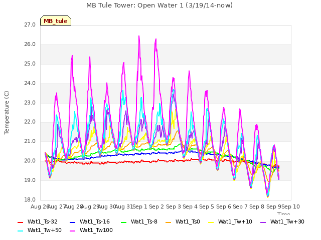 plot of MB Tule Tower: Open Water 1 (3/19/14-now)