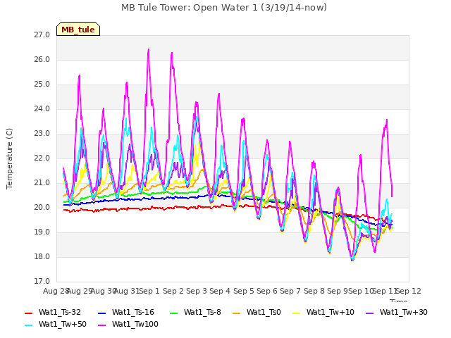 plot of MB Tule Tower: Open Water 1 (3/19/14-now)