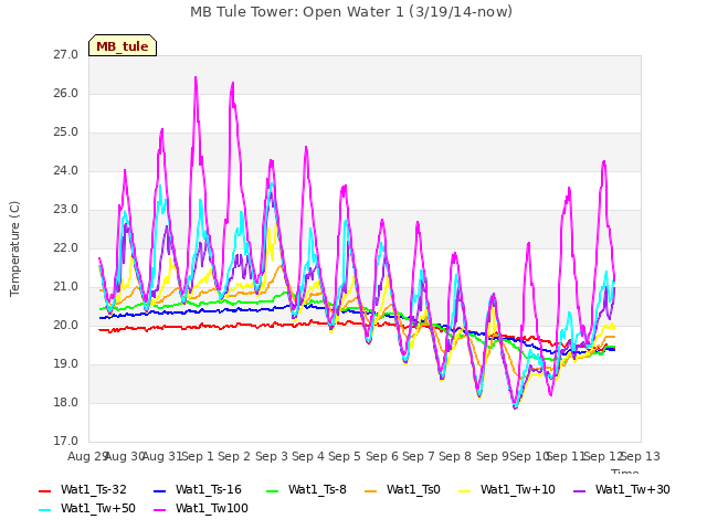 plot of MB Tule Tower: Open Water 1 (3/19/14-now)