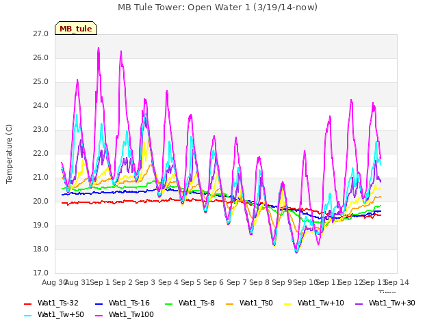 plot of MB Tule Tower: Open Water 1 (3/19/14-now)