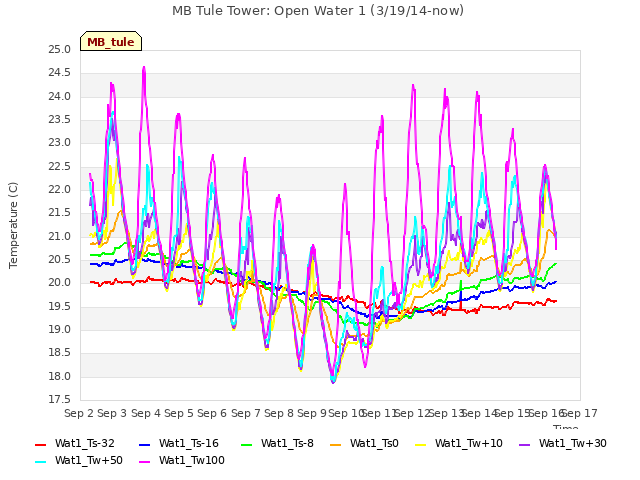 plot of MB Tule Tower: Open Water 1 (3/19/14-now)