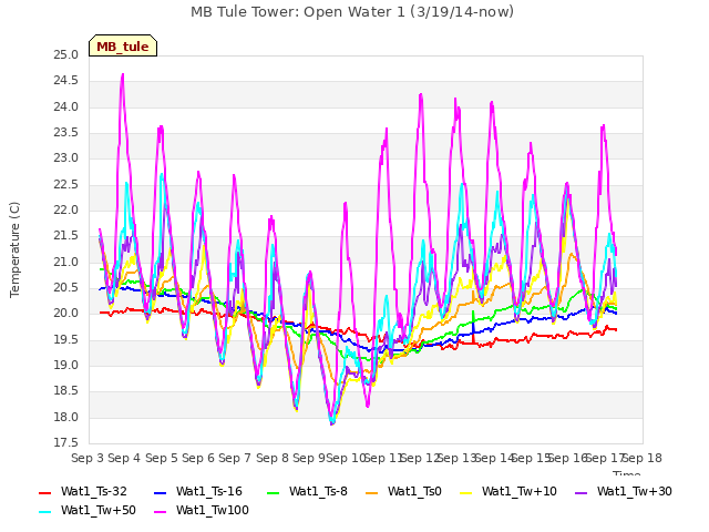 plot of MB Tule Tower: Open Water 1 (3/19/14-now)