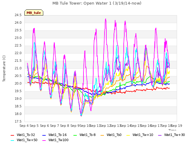 plot of MB Tule Tower: Open Water 1 (3/19/14-now)