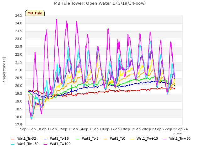 plot of MB Tule Tower: Open Water 1 (3/19/14-now)