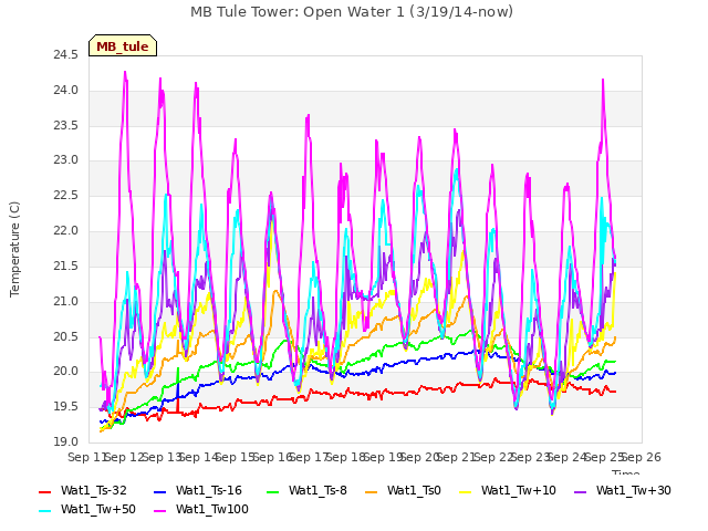 plot of MB Tule Tower: Open Water 1 (3/19/14-now)