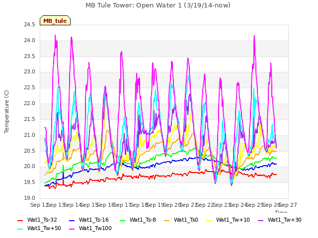 plot of MB Tule Tower: Open Water 1 (3/19/14-now)