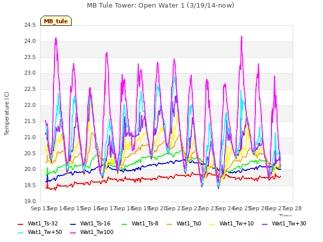 plot of MB Tule Tower: Open Water 1 (3/19/14-now)