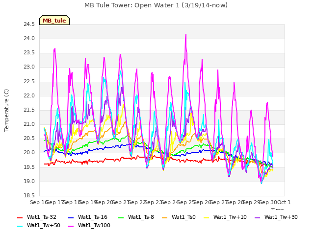 plot of MB Tule Tower: Open Water 1 (3/19/14-now)