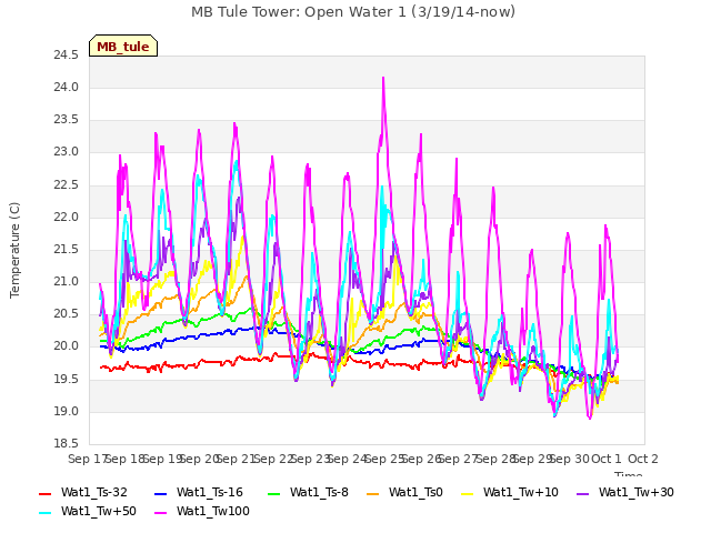 plot of MB Tule Tower: Open Water 1 (3/19/14-now)